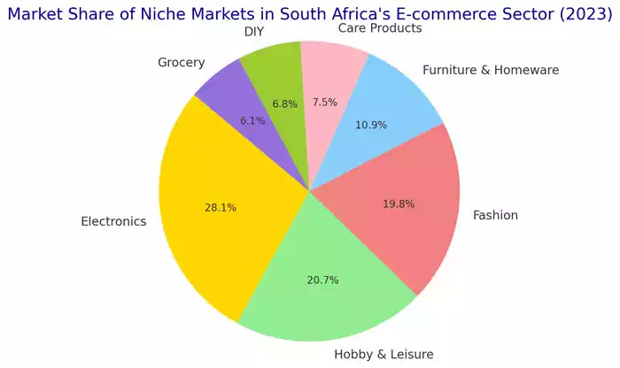 Market Share Of Niche Markets In South Africa's E Commerce Sector 2023