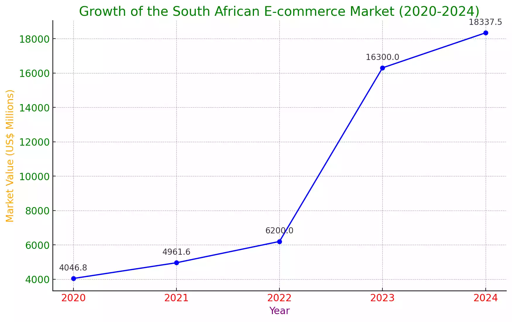 Growth Of The South African E Commerce Market For 2020 2028